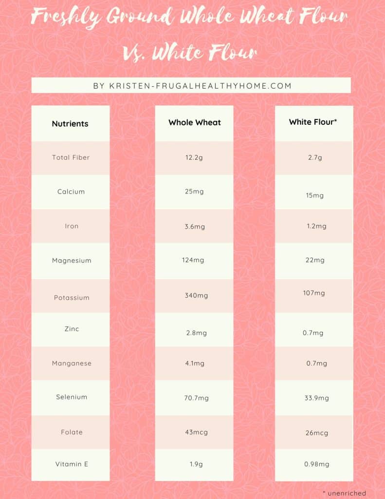 pink chart that compares freshly ground whole wheat flour nutrients to white flour